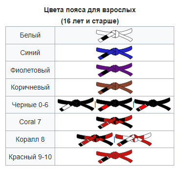 Система (цвета) взрослых поясов бразильского джиу-джитсу